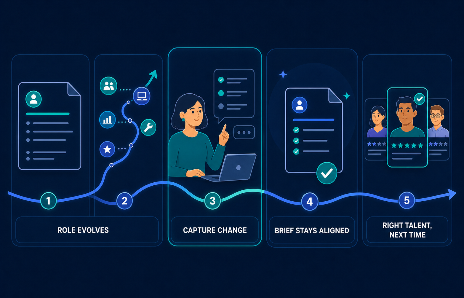 Role evolution infographic showing how RoleSage captures what changed, keeps the role brief aligned, and helps find the right talent for the next hire.